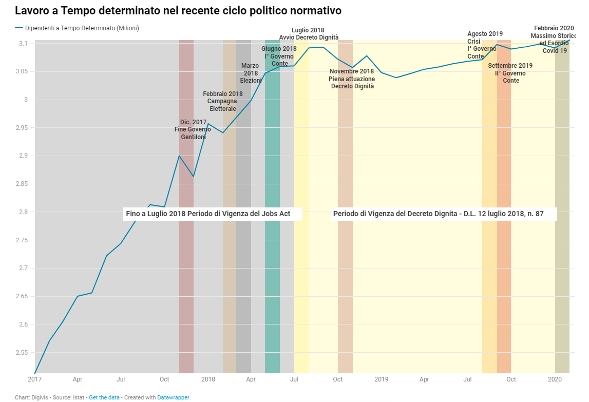 Il Lavoro a Termine in Italia: andamento a confronto col ciclo politico normativo