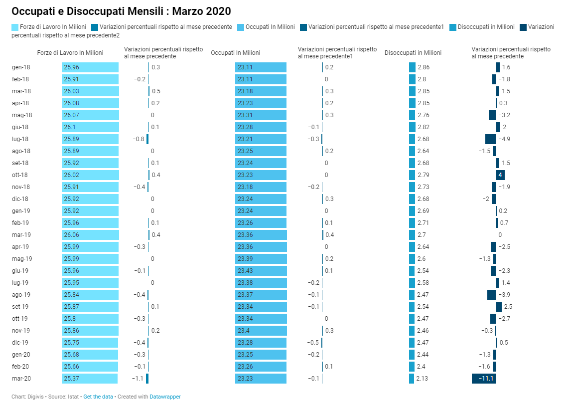 Occupati e Disoccupati Mensili : Marzo 2020