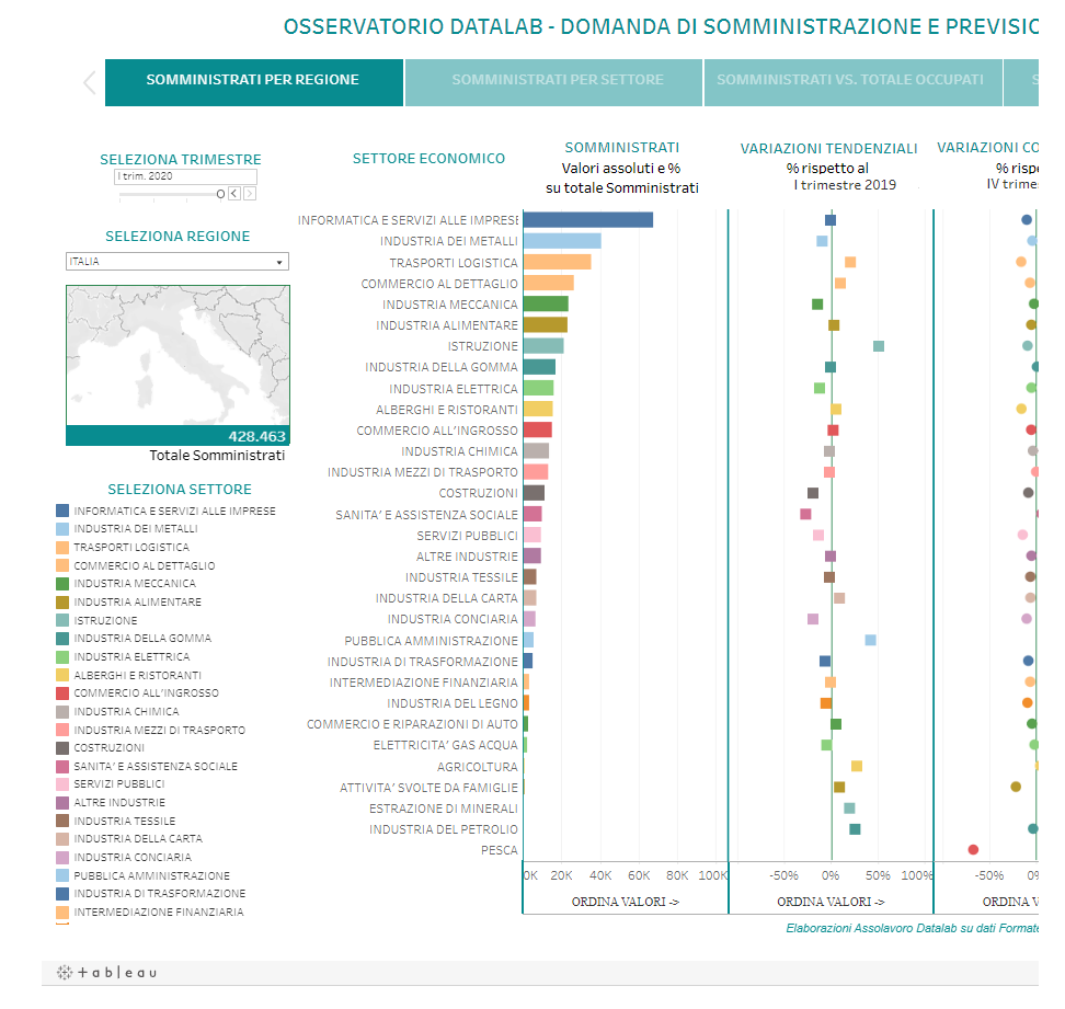 Dashboard Osservatorio Mercato del Lavoro : la Somministrazione