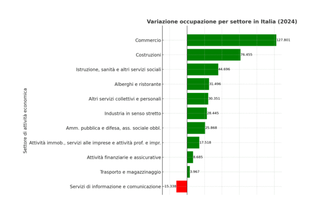 Anziani, Sud, stranieri, servizi a bassa innovazione e fermo manifatturiero: il nuovo scenario occupazionale italiano