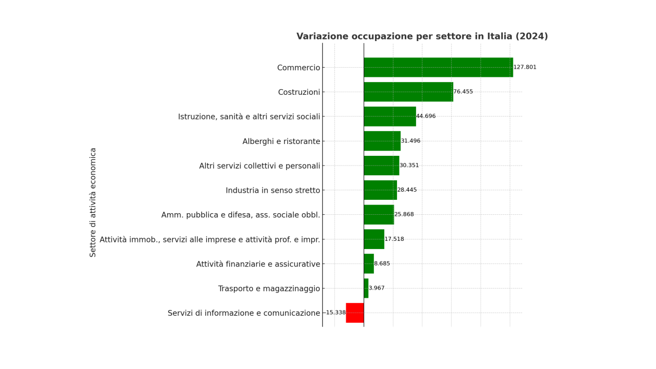 Anziani, Sud, stranieri, servizi a bassa innovazione e fermo manifatturiero: il nuovo scenario occupazionale italiano